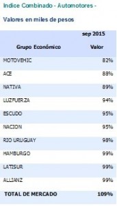 Grafico índice combinado automotores