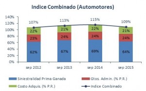 indice combinado automotores